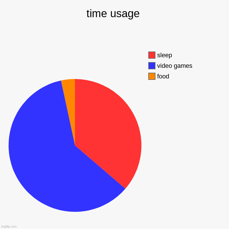 time usage | food, video games, sleep | image tagged in charts,pie charts | made w/ Imgflip chart maker