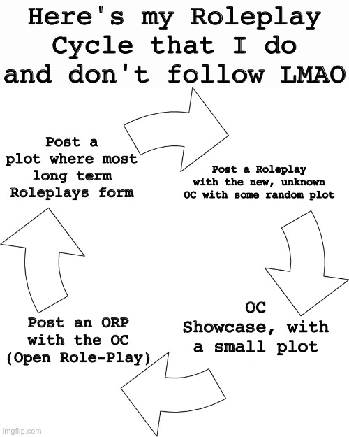 Just so you guys pretty know what I'll post and what to expect- I'll try and follow this cycle more often lol |  Here's my Roleplay Cycle that I do and don't follow LMAO; Post a plot where most long term Roleplays form; Post a Roleplay with the new, unknown OC with some random plot; OC Showcase, with a small plot; Post an ORP with the OC (Open Role-Play) | image tagged in vicious cycle | made w/ Imgflip meme maker