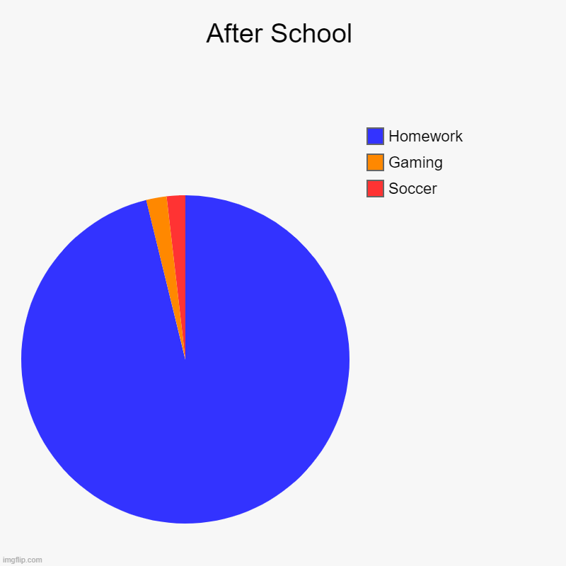 No one: After school | After School | Soccer, Gaming, Homework | image tagged in charts,pie charts | made w/ Imgflip chart maker