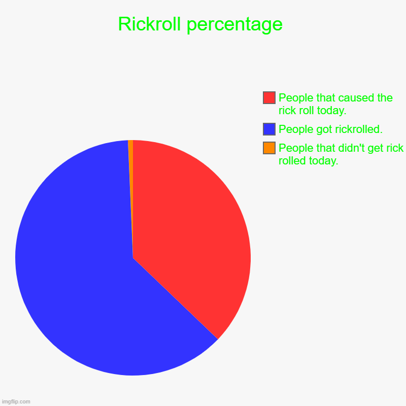 Rickroll percentage | People that didn't get rick rolled today., People got rickrolled., People that caused the rick roll today. | image tagged in charts,pie charts | made w/ Imgflip chart maker