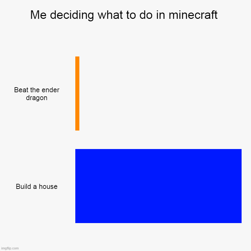 Minecraft deciding | Me deciding what to do in minecraft | Beat the ender dragon, Build a house | image tagged in charts,bar charts | made w/ Imgflip chart maker