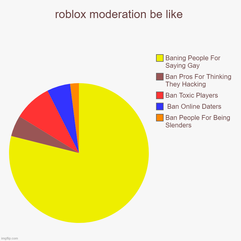 roblox moderation be like | Ban People For Being Slenders,  Ban Online Daters, Ban Toxic Players, Ban Pros For Thinking They Hacking, Baning | image tagged in charts,pie charts | made w/ Imgflip chart maker