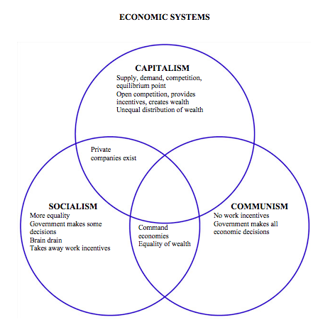 High Quality Economics Venn Diagram Blank Meme Template