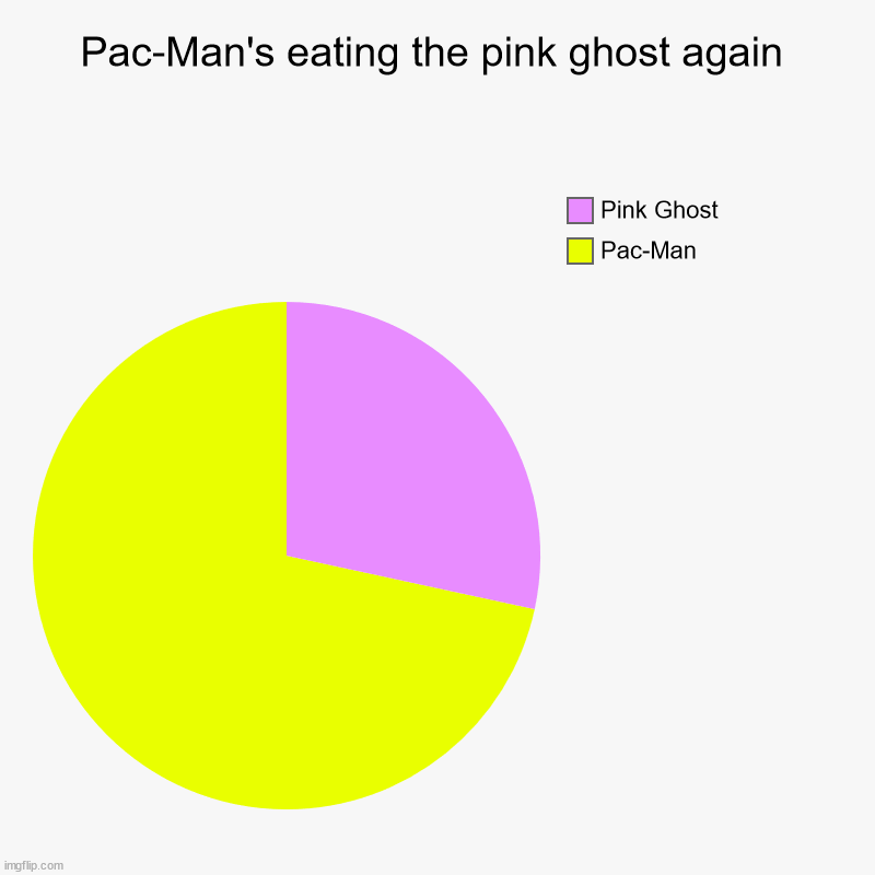 Pac-Man's eating the pink ghost again | Pac-Man, Pink Ghost | image tagged in charts,pie charts | made w/ Imgflip chart maker