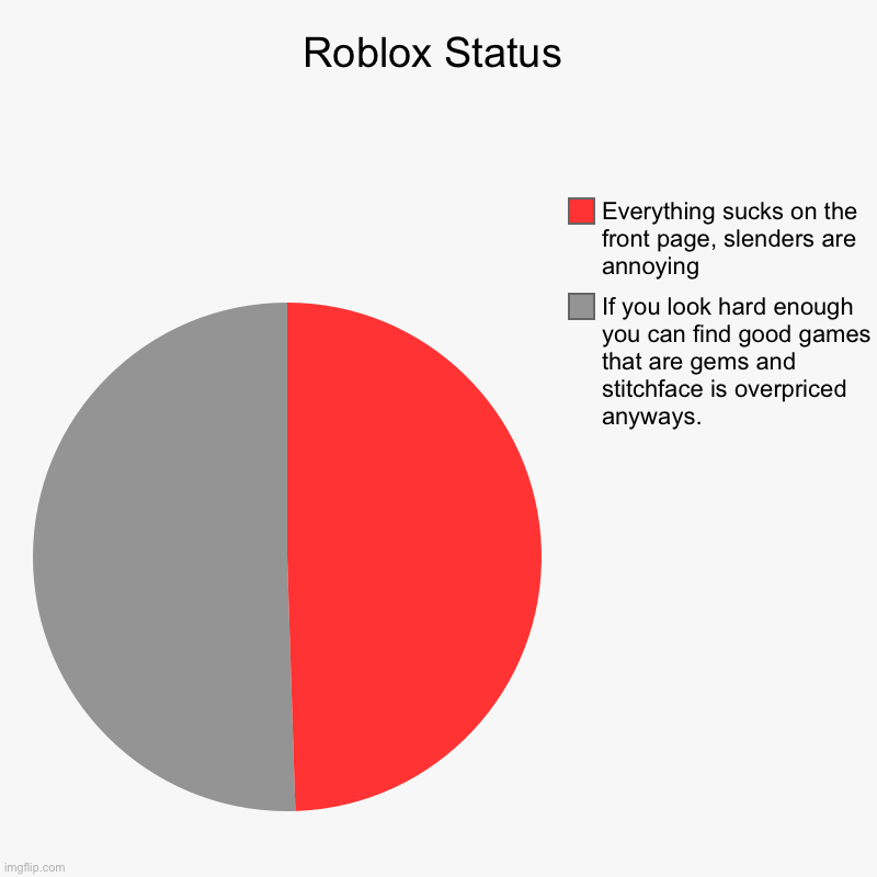 Roblox Status | If you look hard enough you can find good games that are gems and stitchface is overpriced anyways., Everything sucks on the | image tagged in charts,pie charts | made w/ Imgflip chart maker