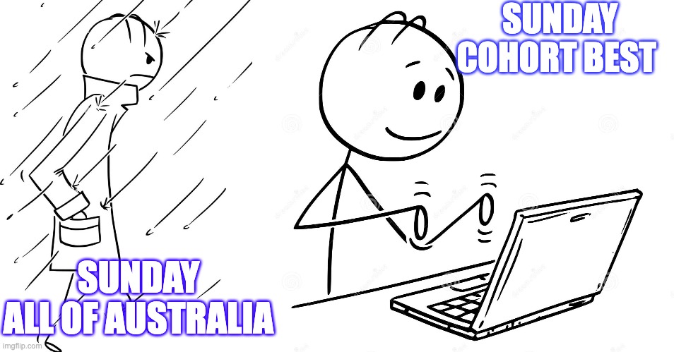 COHORT BEST | SUNDAY
COHORT BEST; SUNDAY
ALL OF AUSTRALIA | image tagged in rain,study,assignment | made w/ Imgflip meme maker