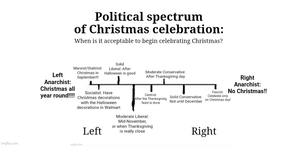When to celebrate Christmas? | Political spectrum of Christmas celebration:; When is it acceptable to begin celebrating Christmas? Right Anarchist: No Christmas!! Left Anarchist: Christmas all year round!!!! | image tagged in christmas,thanksgiving | made w/ Imgflip meme maker