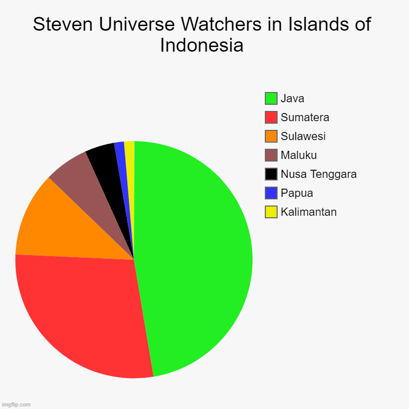 SU Watcher in Island of Indonesia | Steven Universe Watchers in Islands of Indonesia | Kalimantan, Papua, Nusa Tenggara, Maluku, Sulawesi, Sumatera, Java | image tagged in charts,pie charts | made w/ Imgflip chart maker