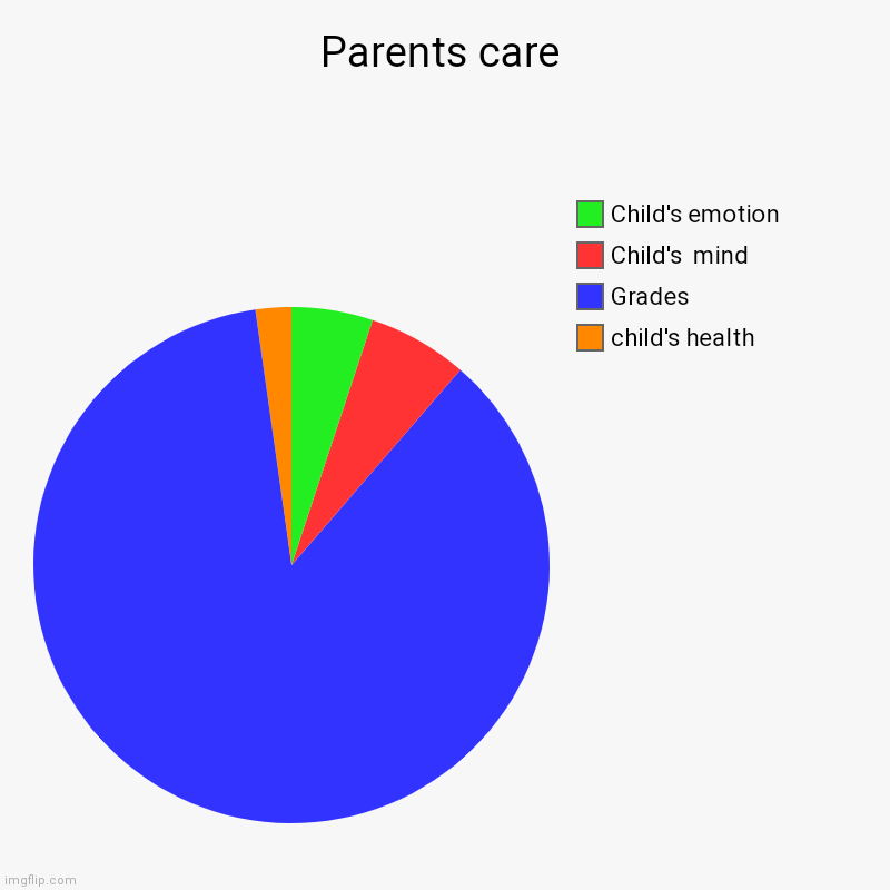 Why... just w h y | Parents care | child's health, Grades, Child's  mind, Child's emotion | image tagged in charts,pie charts | made w/ Imgflip chart maker