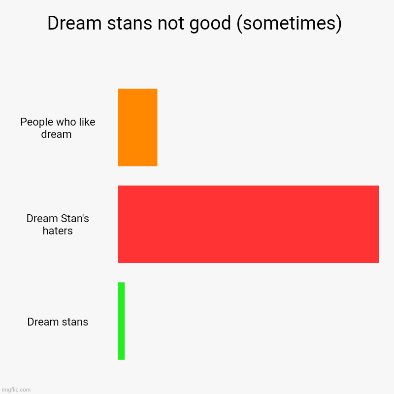 Dream stans rating | Dream stans not good (sometimes) | People who like dream , Dream Stan's haters, Dream stans | image tagged in charts,bar charts | made w/ Imgflip chart maker