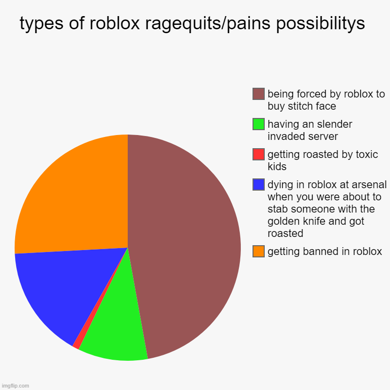 types of roblox ragequits/pains possibilitys | getting banned in roblox, dying in roblox at arsenal when you were about to stab someone with | image tagged in charts,pie charts | made w/ Imgflip chart maker