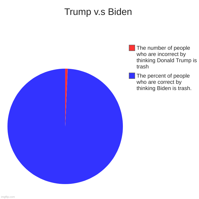 Trump v.s Biden | The percent of people who are correct by thinking Biden is trash., The number of people who are incorrect by thinking Dona | image tagged in charts,pie charts | made w/ Imgflip chart maker