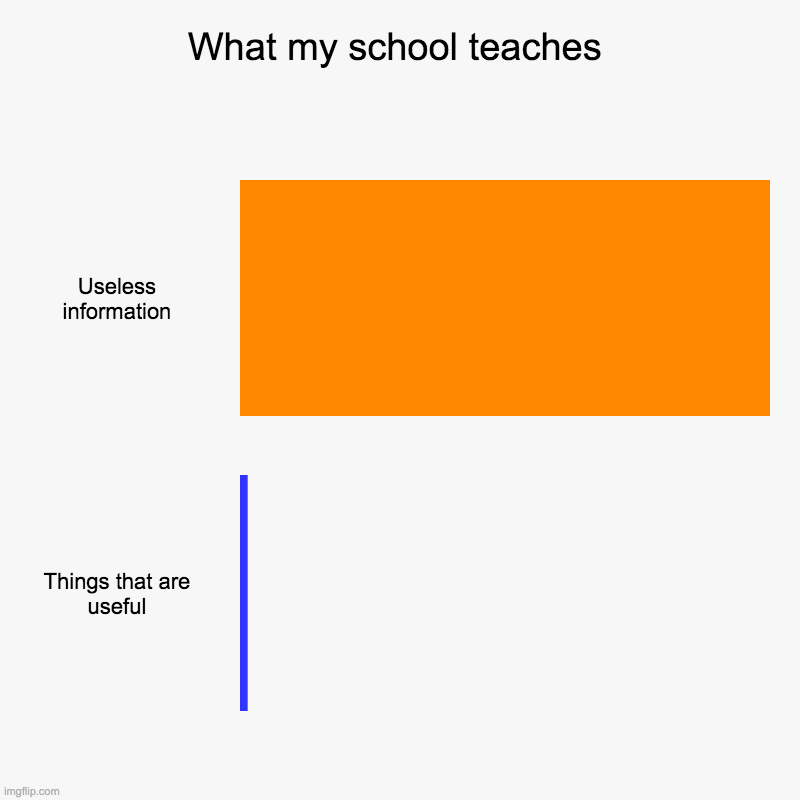 Schools be like | What my school teaches | Useless information, Things that are useful | image tagged in charts,bar charts | made w/ Imgflip chart maker