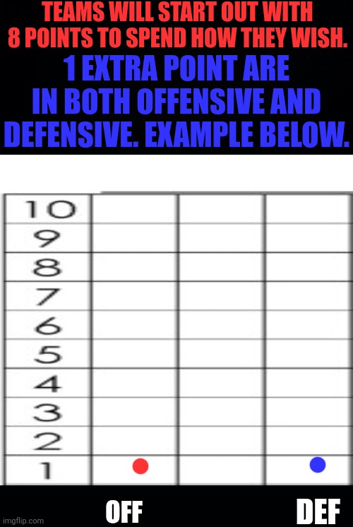 TEAMS WILL START OUT WITH 8 POINTS TO SPEND HOW THEY WISH. 1 EXTRA POINT ARE IN BOTH OFFENSIVE AND DEFENSIVE. EXAMPLE BELOW. DEF; OFF | image tagged in black background | made w/ Imgflip meme maker