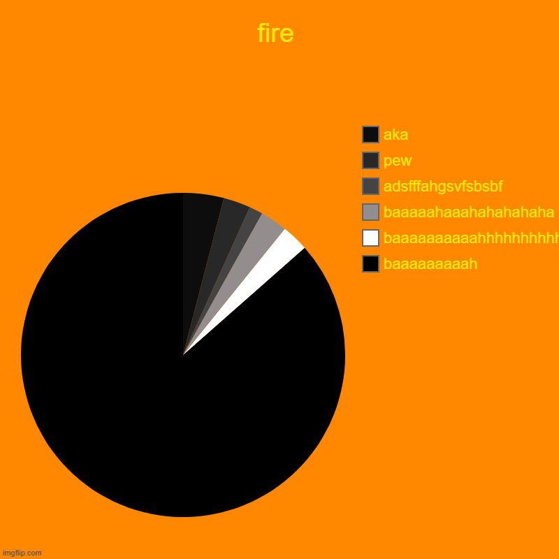 how fire is | fire | baaaaaaaaah, baaaaaaaaaahhhhhhhhhhhhh, baaaaahaaahahahahaha, adsfffahgsvfsbsbf, pew, aka | image tagged in charts,pie charts | made w/ Imgflip chart maker