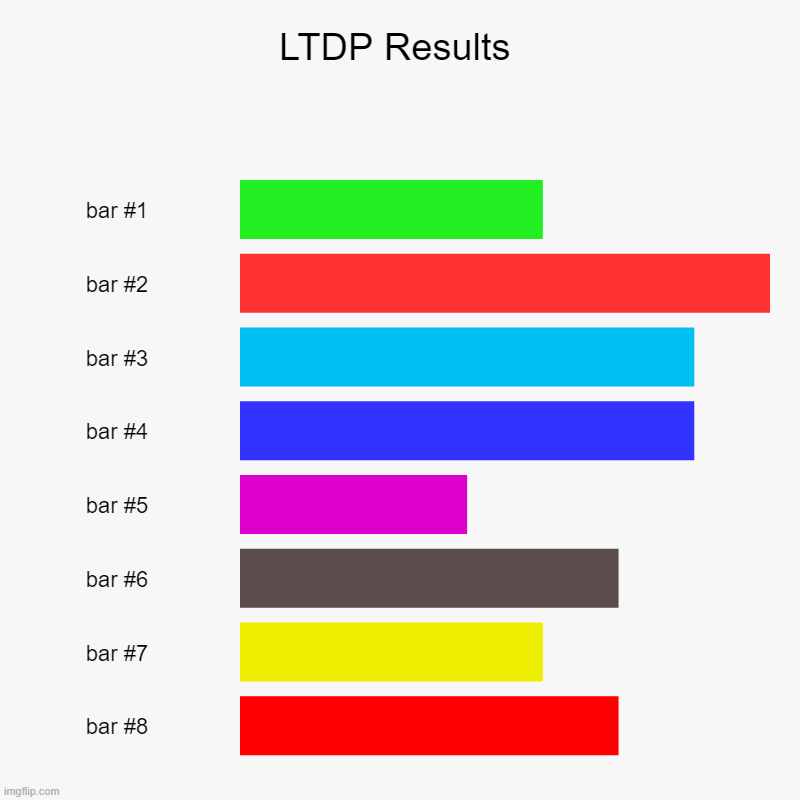 Sewers Results | LTDP Results | | image tagged in charts,bar charts | made w/ Imgflip chart maker