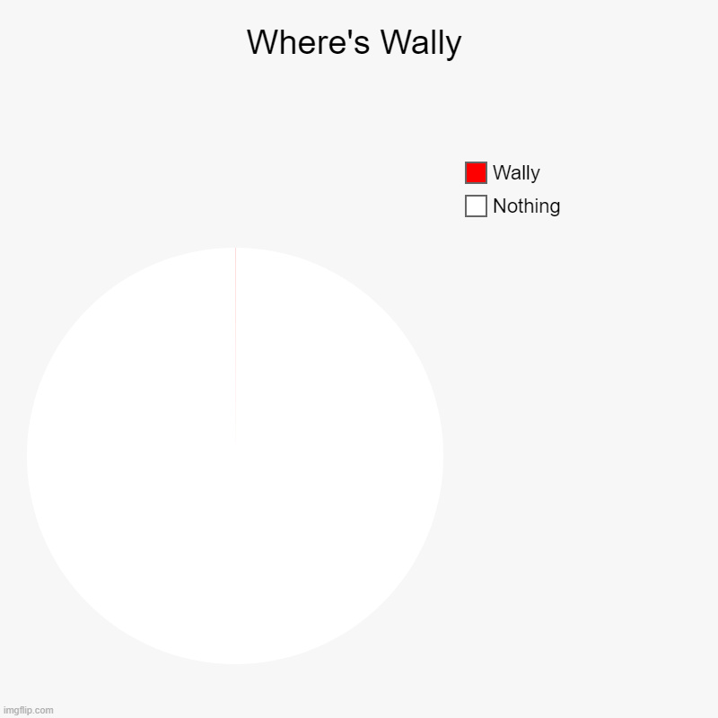 Where's Wally | Where's Wally | Nothing, Wally | image tagged in charts,pie charts | made w/ Imgflip chart maker