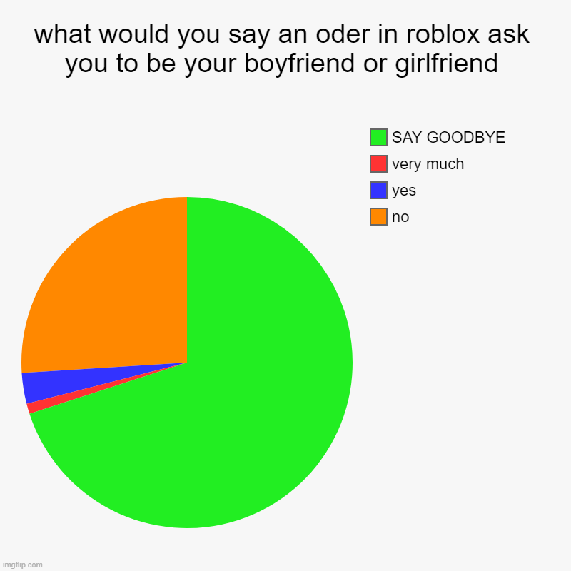 what would you say an oder in roblox ask you to be your boyfriend or girlfriend | what would you say an oder in roblox ask you to be your boyfriend or girlfriend | no, yes, very much, SAY GOODBYE | image tagged in charts,pie charts | made w/ Imgflip chart maker