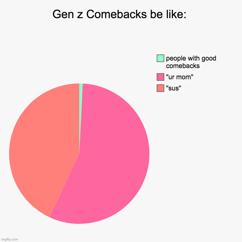 Gen Z roasts be like: | Gen z Comebacks be like: | "sus", "ur mom", people with good comebacks | image tagged in charts,pie charts,gen z humor,comeback,ur mom,sus | made w/ Imgflip chart maker