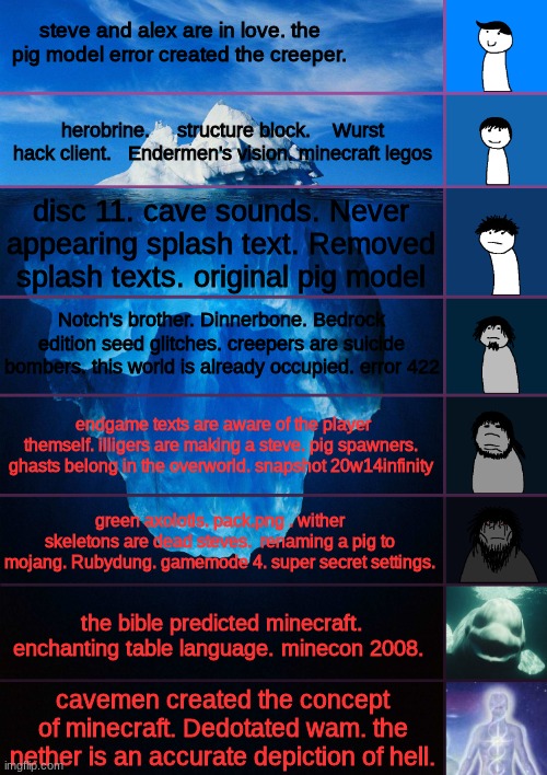 Minecraft iceberg, comment any questions you have about any entries pls | steve and alex are in love. the pig model error created the creeper. herobrine.     structure block.    Wurst hack client.   Endermen's vision. minecraft legos; disc 11. cave sounds. Never appearing splash text. Removed splash texts. original pig model; Notch's brother. Dinnerbone. Bedrock edition seed glitches. creepers are suicide bombers. this world is already occupied. error 422; endgame texts are aware of the player themself. illigers are making a steve. pig spawners. ghasts belong in the overworld. snapshot 20w14infinity; green axolotls. pack.png . wither skeletons are dead steves.  renaming a pig to mojang. Rubydung. gamemode 4. super secret settings. the bible predicted minecraft. enchanting table language. minecon 2008. cavemen created the concept of minecraft. Dedotated wam. the nether is an accurate depiction of hell. | image tagged in iceberg levels tiers | made w/ Imgflip meme maker