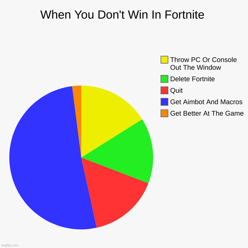 When You Don't Win In Fortnite | Get Better At The Game, Get Aimbot And Macros, Quit, Delete Fortnite, Throw PC Or Console Out The Window | image tagged in charts,pie charts,fortnite,fortnite memes | made w/ Imgflip chart maker