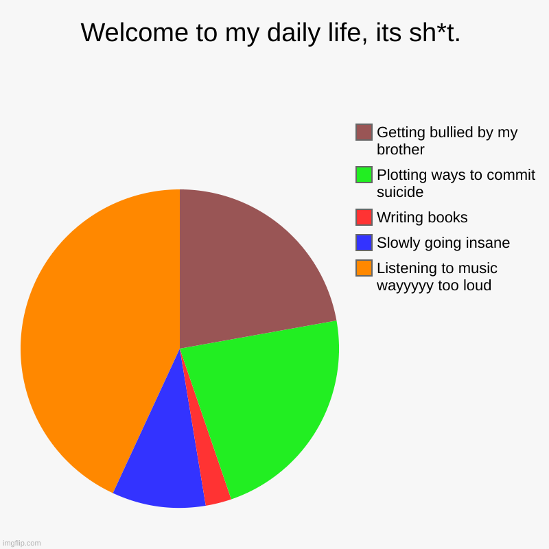 Welcome to my daily life, its sh*t. | Listening to music wayyyyy too loud, Slowly going insane, Writing books, Plotting ways to commit suici | image tagged in charts,pie charts | made w/ Imgflip chart maker