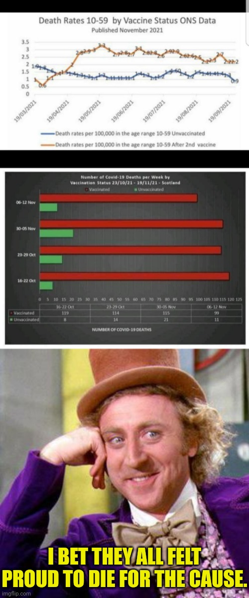 Vaccinated deaths vs Normal People | I BET THEY ALL FELT PROUD TO DIE FOR THE CAUSE. | image tagged in willy wonka blank,vaccination,death | made w/ Imgflip meme maker