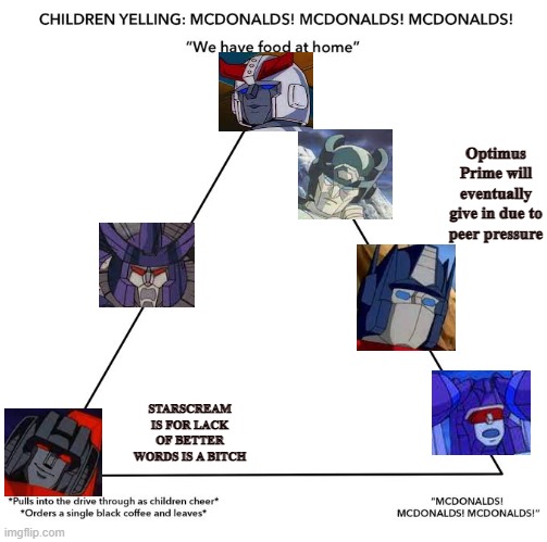McDonalds Alignment Chart | Optimus Prime will eventually give in due to peer pressure; STARSCREAM IS FOR LACK OF BETTER WORDS IS A BITCH | image tagged in mcdonalds alignment chart,transformers,transformers g1,80's,starscream,hunger | made w/ Imgflip meme maker