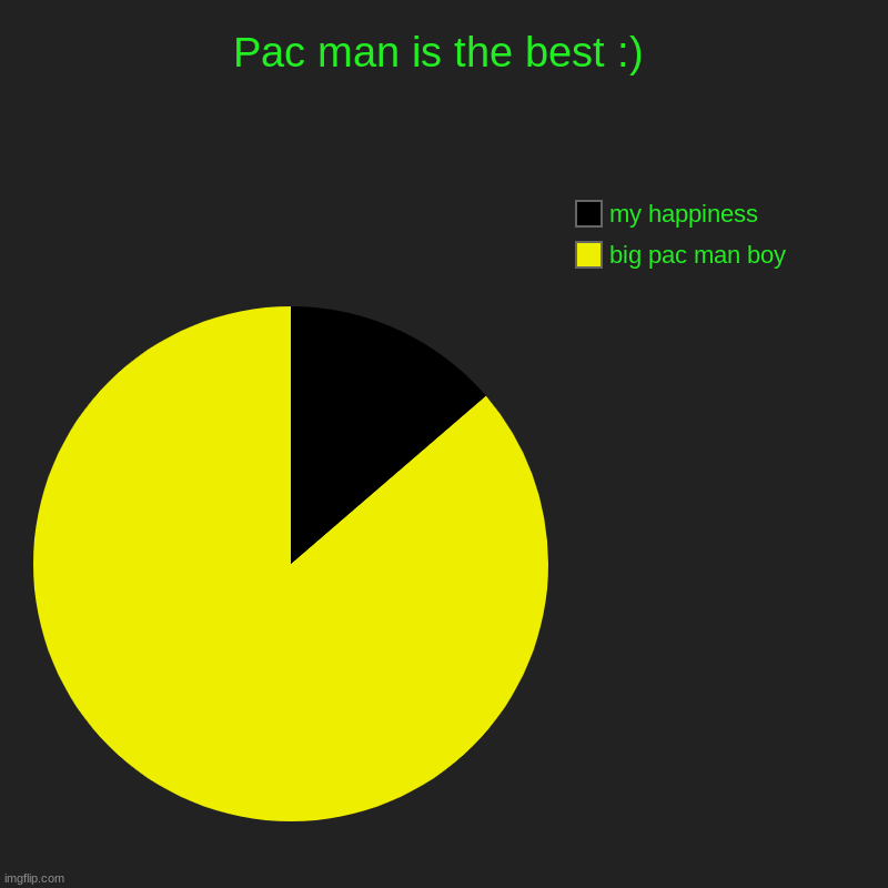 Pac man is the best :) | big pac man boy , my happiness | image tagged in charts,pie charts,another shit post,pac man | made w/ Imgflip chart maker