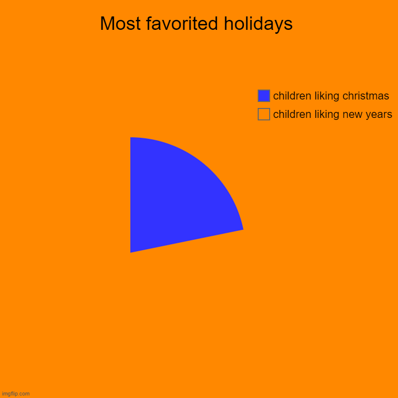 Most favorited holidays | children liking new years, children liking christmas | image tagged in charts,pie charts | made w/ Imgflip chart maker