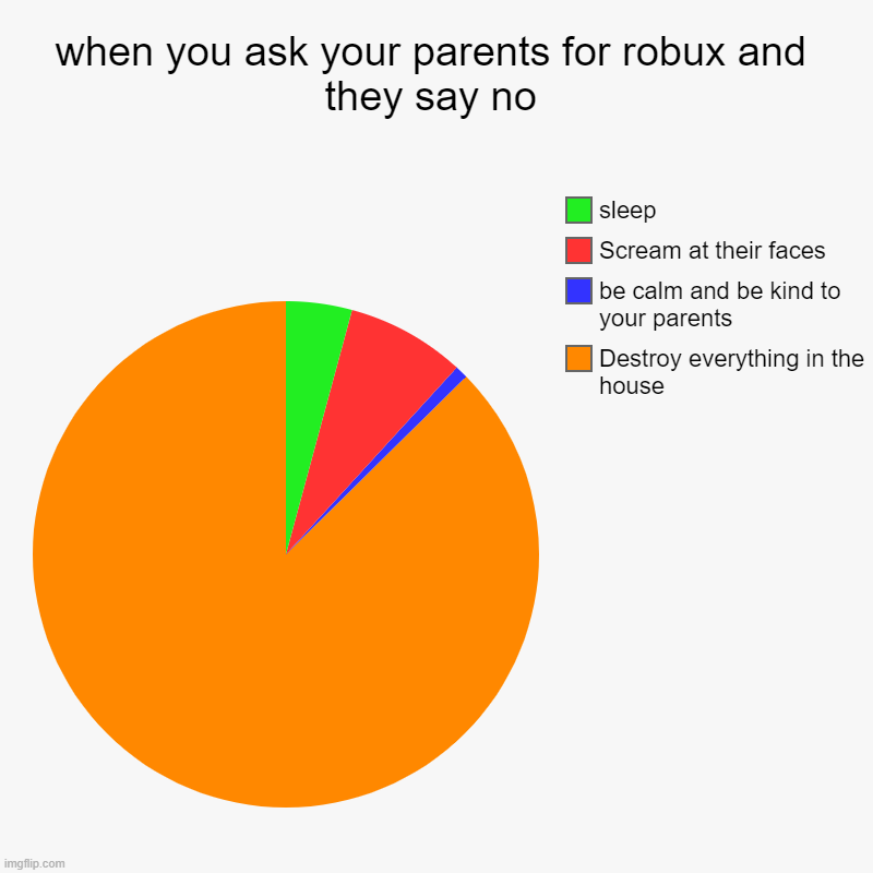 when you ask your parents for robux and they say no | Destroy everything in the house, be calm and be kind to your parents, Scream at their  | image tagged in charts,pie charts,robux,roblox,parents | made w/ Imgflip chart maker