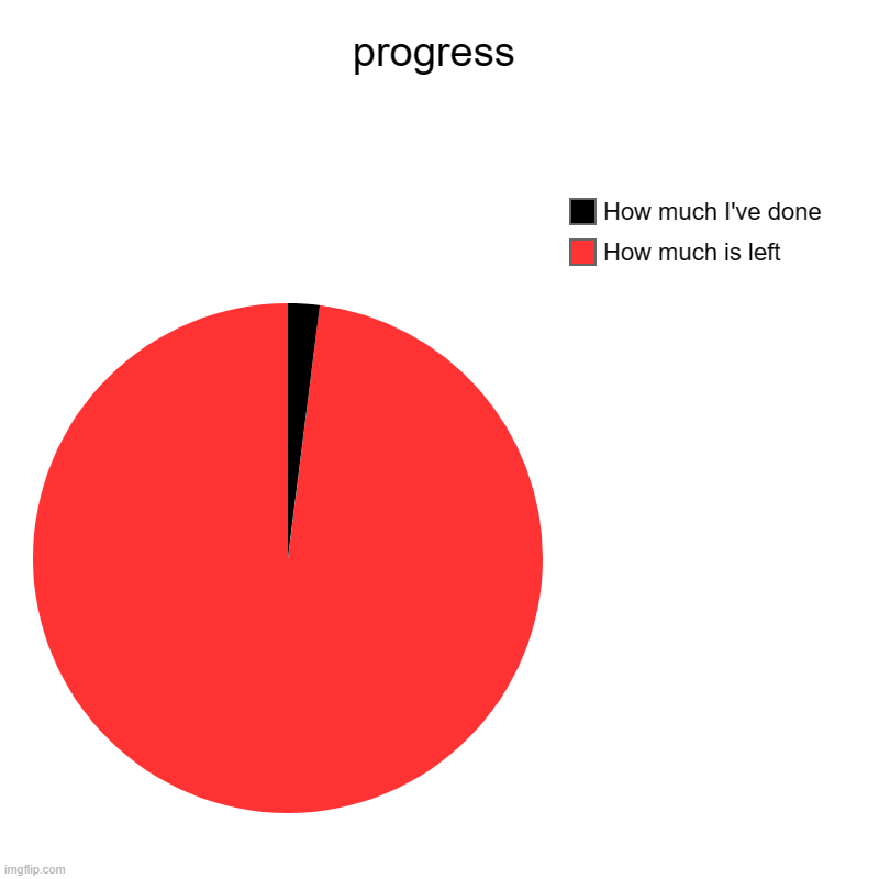 no context | progress | How much is left, How much I've done | image tagged in charts,pie charts | made w/ Imgflip chart maker