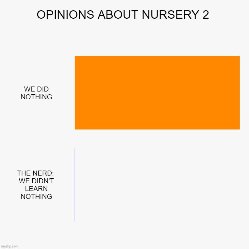 OPINIONS ABOUT NURSERY 2 | WE DID NOTHING,     THE NERD:      WE DIDN'T LEARN NOTHING | image tagged in charts,bar charts | made w/ Imgflip chart maker