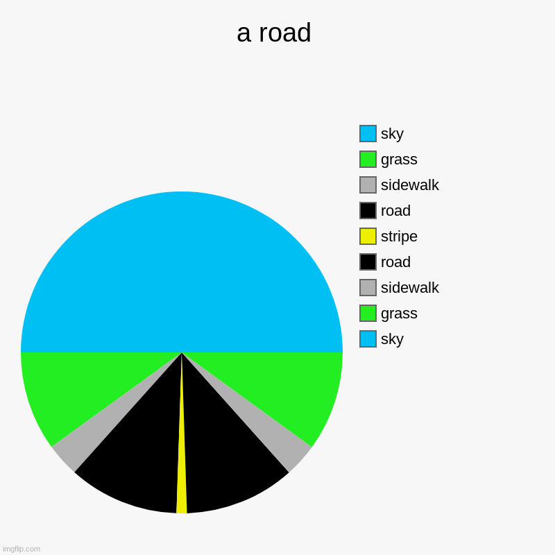 this looked fun, so I did it | a road | sky, grass, sidewalk, road, stripe, road, sidewalk, grass, sky | image tagged in charts,pie charts,road | made w/ Imgflip chart maker