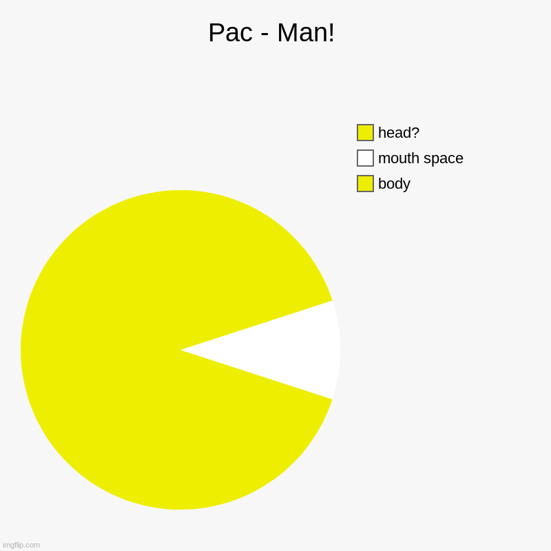 I was bored | Pac - Man! | body, mouth space, head? | image tagged in charts,pie charts,pacman | made w/ Imgflip chart maker