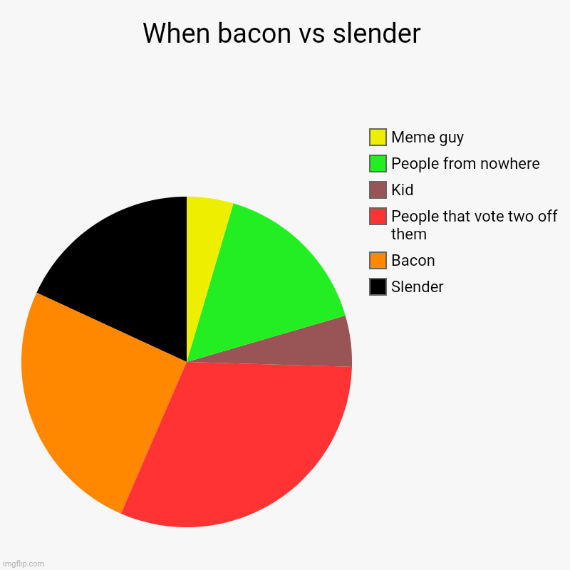 When bacon vs slender | Slender, Bacon, People that vote two off them, Kid, People from nowhere, Meme guy | image tagged in charts,pie charts | made w/ Imgflip chart maker