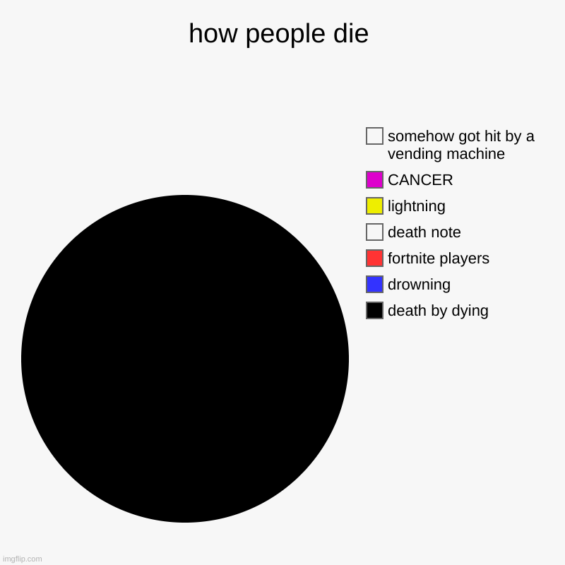 how people die | death by dying, drowning, fortnite players, death note, lightning, CANCER, somehow got hit by a vending machine | image tagged in charts,pie charts | made w/ Imgflip chart maker