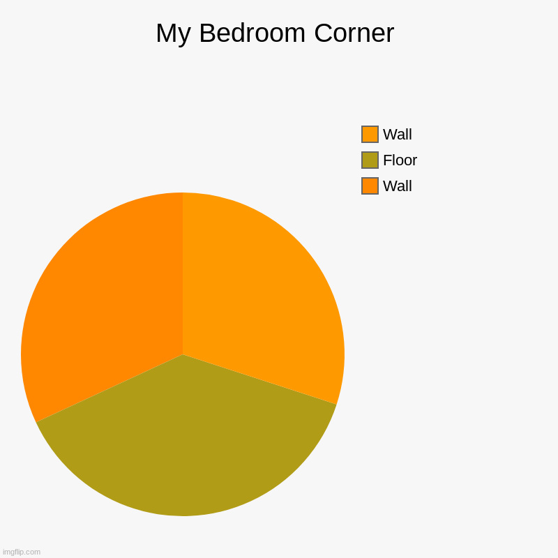 My Bedroom Corner | Wall, Floor, Wall | image tagged in charts,pie charts | made w/ Imgflip chart maker