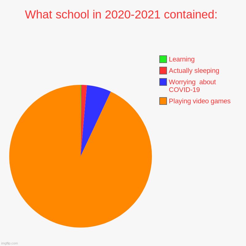 What school in 2020-2021 contained: | Playing video games, Worrying  about COVID-19, Actually sleeping, Learning | image tagged in charts,pie charts | made w/ Imgflip chart maker