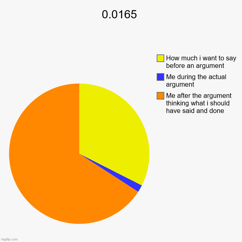 0.0165 | Me after the argument thinking what i should have said and done, Me during the actual argument, How much i want to say before an ar | image tagged in charts,pie charts | made w/ Imgflip chart maker
