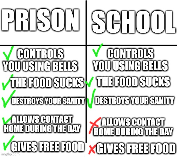 Prison better than school confirmed? |  SCHOOL; PRISON; CONTROLS YOU USING BELLS; CONTROLS YOU USING BELLS; THE FOOD SUCKS; THE FOOD SUCKS; DESTROYS YOUR SANITY; DESTROYS YOUR SANITY; ALLOWS CONTACT HOME DURING THE DAY; ALLOWS CONTACT HOME DURING THE DAY; GIVES FREE FOOD; GIVES FREE FOOD | image tagged in cross graph | made w/ Imgflip meme maker