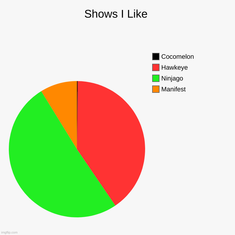 Shows I Like | Manifest, Ninjago, Hawkeye, Cocomelon | image tagged in charts,pie charts | made w/ Imgflip chart maker