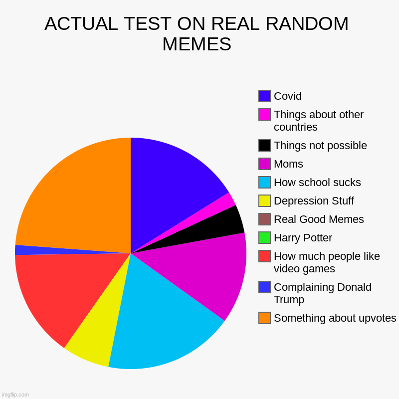 ACTUAL TEST ON REAL RANDOM MEMES | Something about upvotes, Complaining Donald Trump, How much people like video games, Harry Potter, Real G | image tagged in charts,pie charts | made w/ Imgflip chart maker