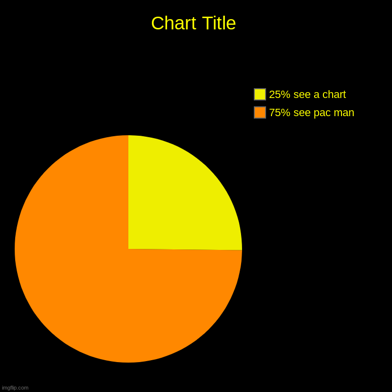 something | 75% see pac man, 25% see a chart | image tagged in charts,pie charts | made w/ Imgflip chart maker