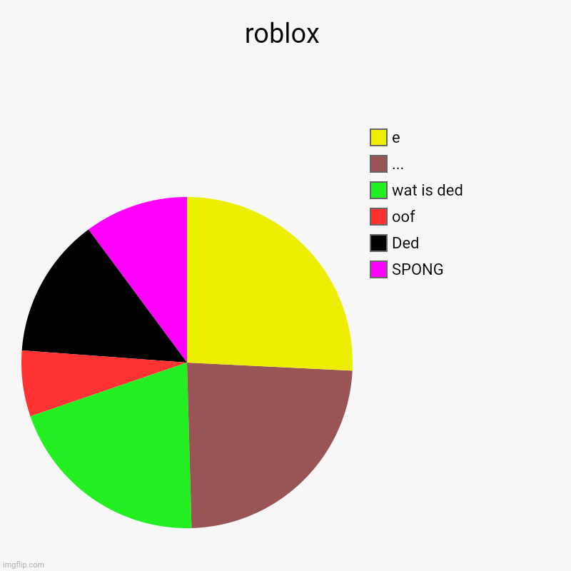 roblox | SPONG, Ded, oof, wat is ded, ..., e | image tagged in charts,pie charts | made w/ Imgflip chart maker