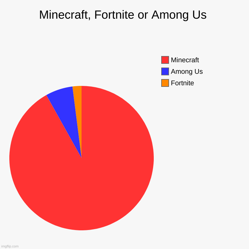 What do you think is better? | Minecraft, Fortnite or Among Us | Fortnite, Among Us, Minecraft | image tagged in charts,pie charts | made w/ Imgflip chart maker