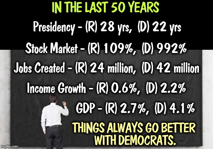 Voting Republican is a bad idea for America. Real numbers. | IN THE LAST 50 YEARS; Presidency - (R) 28 yrs,  (D) 22 yrs; Stock Market - (R) 109%,  (D) 992%; Jobs Created - (R) 24 million,  (D) 42 million; Income Growth - (R) 0.6%,  (D) 2.2%; GDP - (R) 2.7%,  (D) 4.1%; THINGS ALWAYS GO BETTER 
WITH DEMOCRATS. | image tagged in american,economy,better,democrats | made w/ Imgflip meme maker