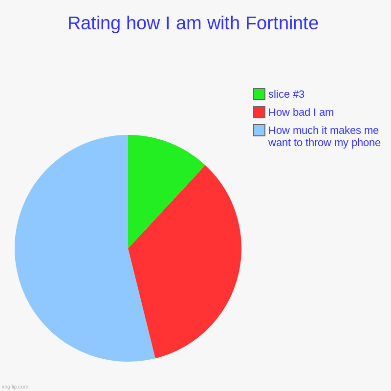 Rating how I am with Fortninte | How much it makes me want to throw my phone, How bad I am | image tagged in charts,pie charts | made w/ Imgflip chart maker