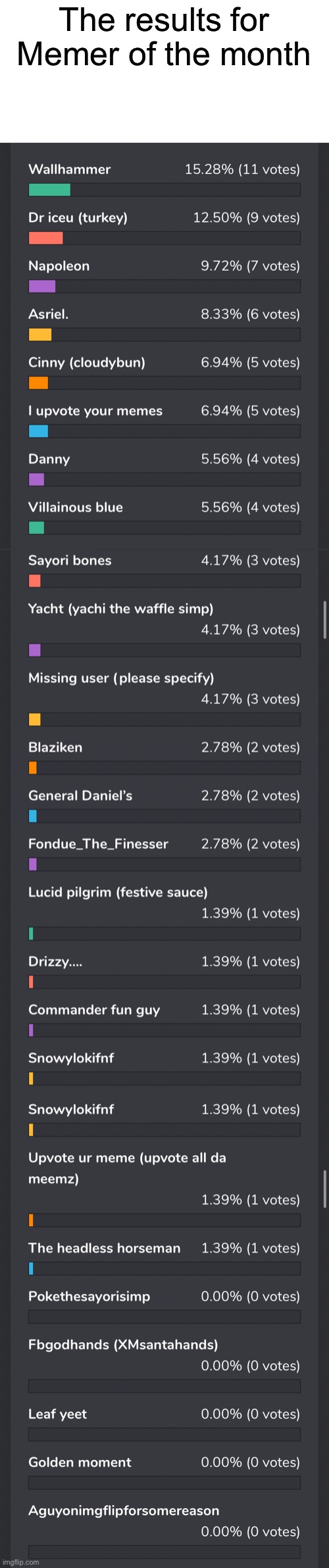 The results for Memer of the month | made w/ Imgflip meme maker