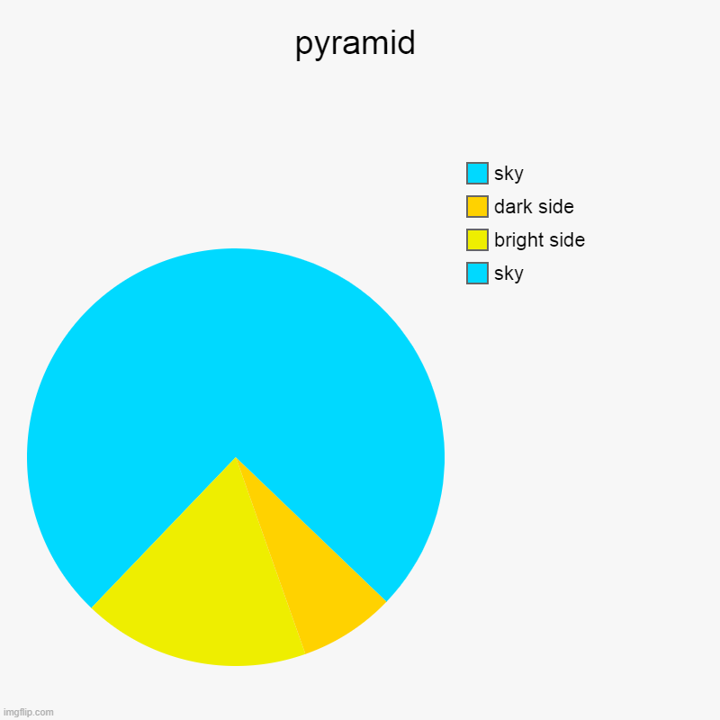 pyramid | pyramid | sky, bright side, dark side, sky | image tagged in charts,pie charts,pyramid | made w/ Imgflip chart maker